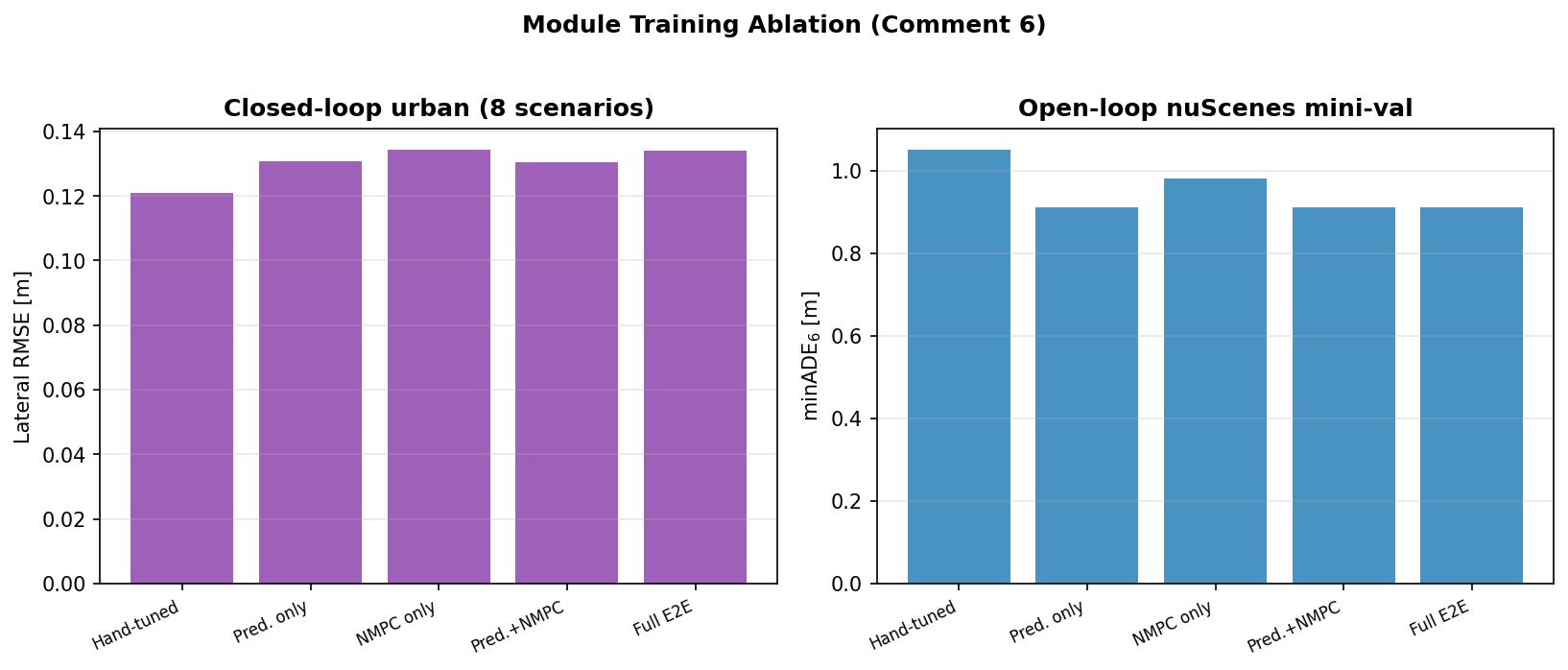 Module training ablation