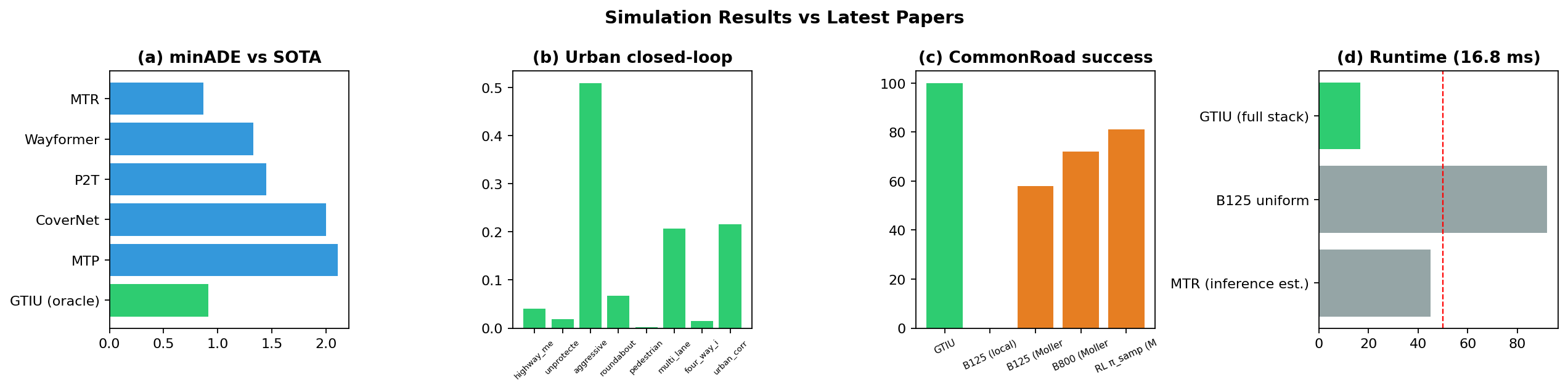 Simulation vs latest papers