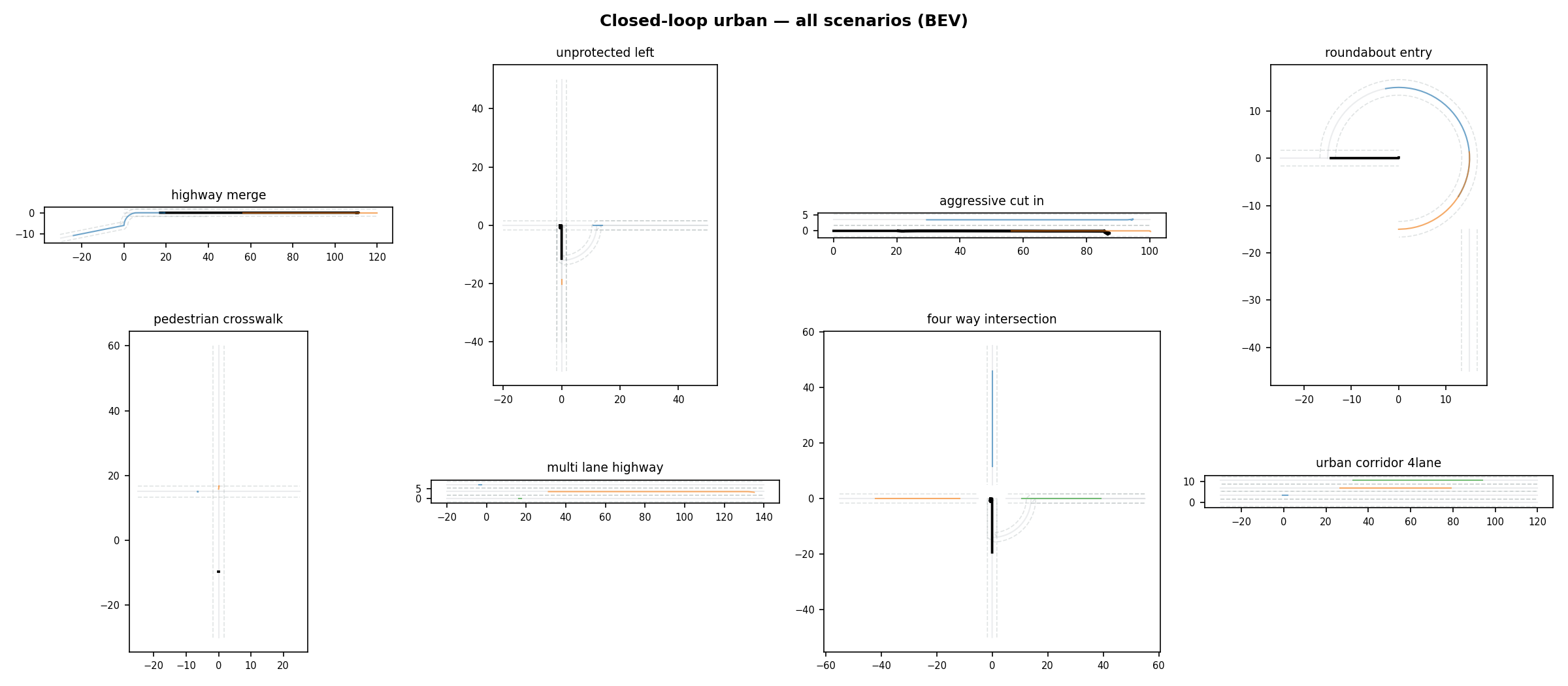 Closed-loop urban BEV grid of eight scenarios