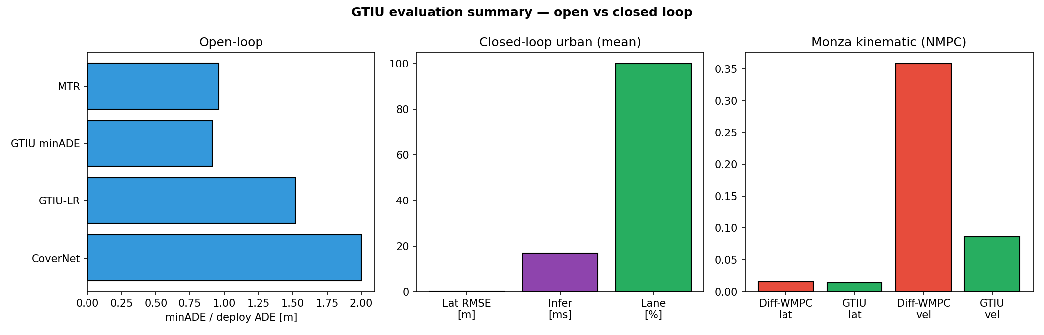 Open vs closed loop summary