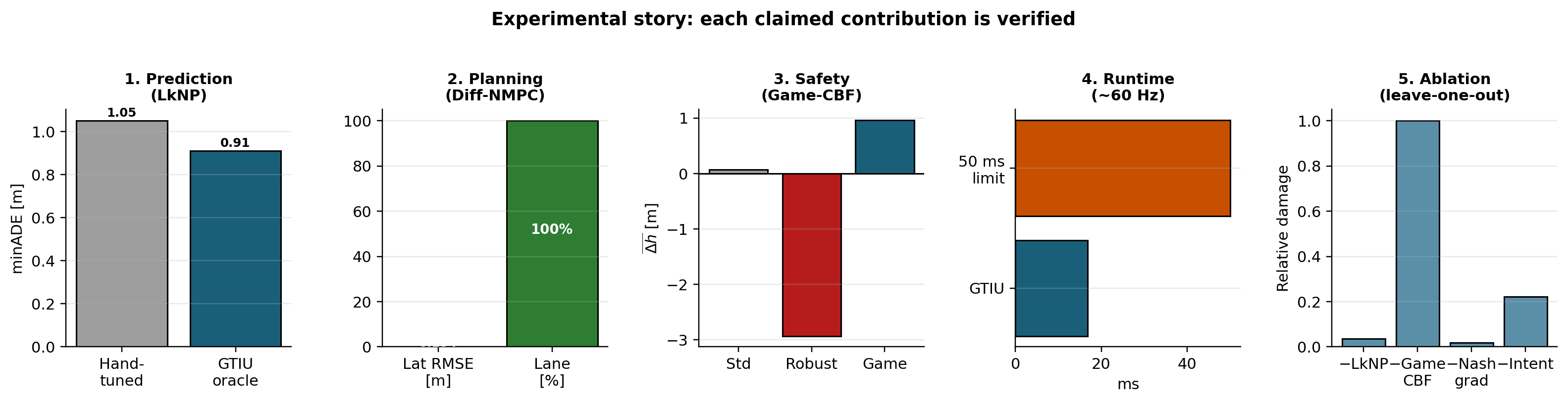 Experimental story verifying each claimed contribution