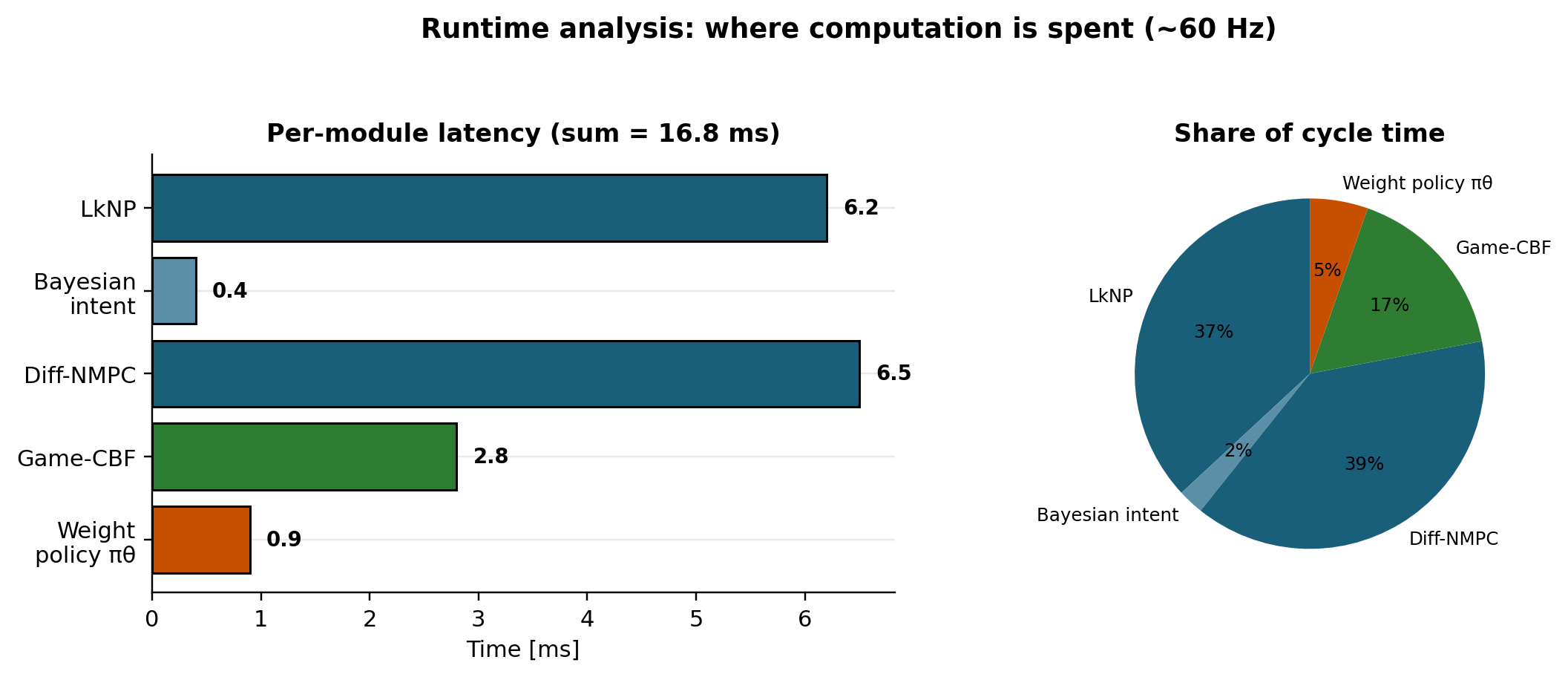 Runtime breakdown