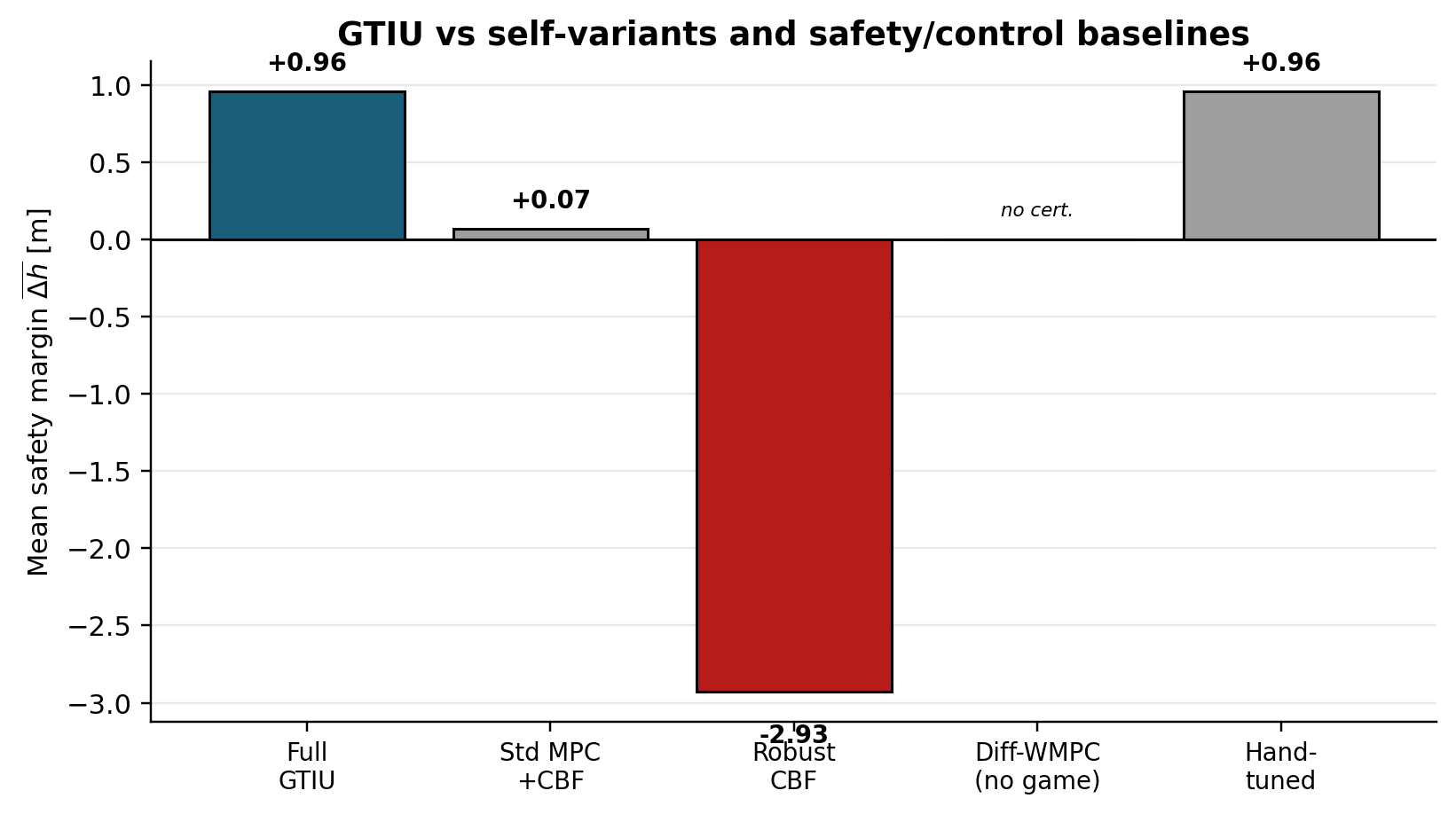 Safety margin vs baselines