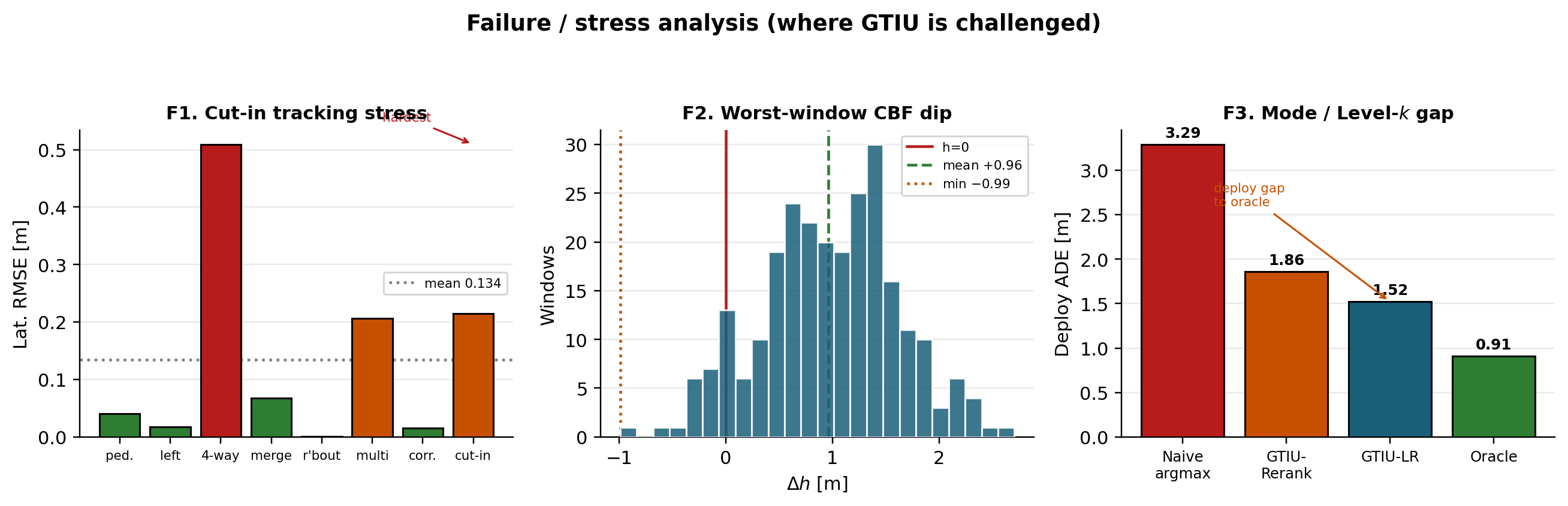 Stress and failure analysis