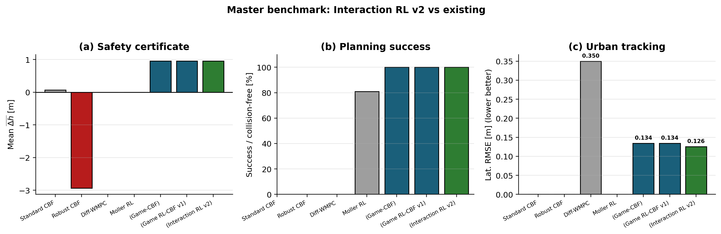 Master benchmark Interaction RL