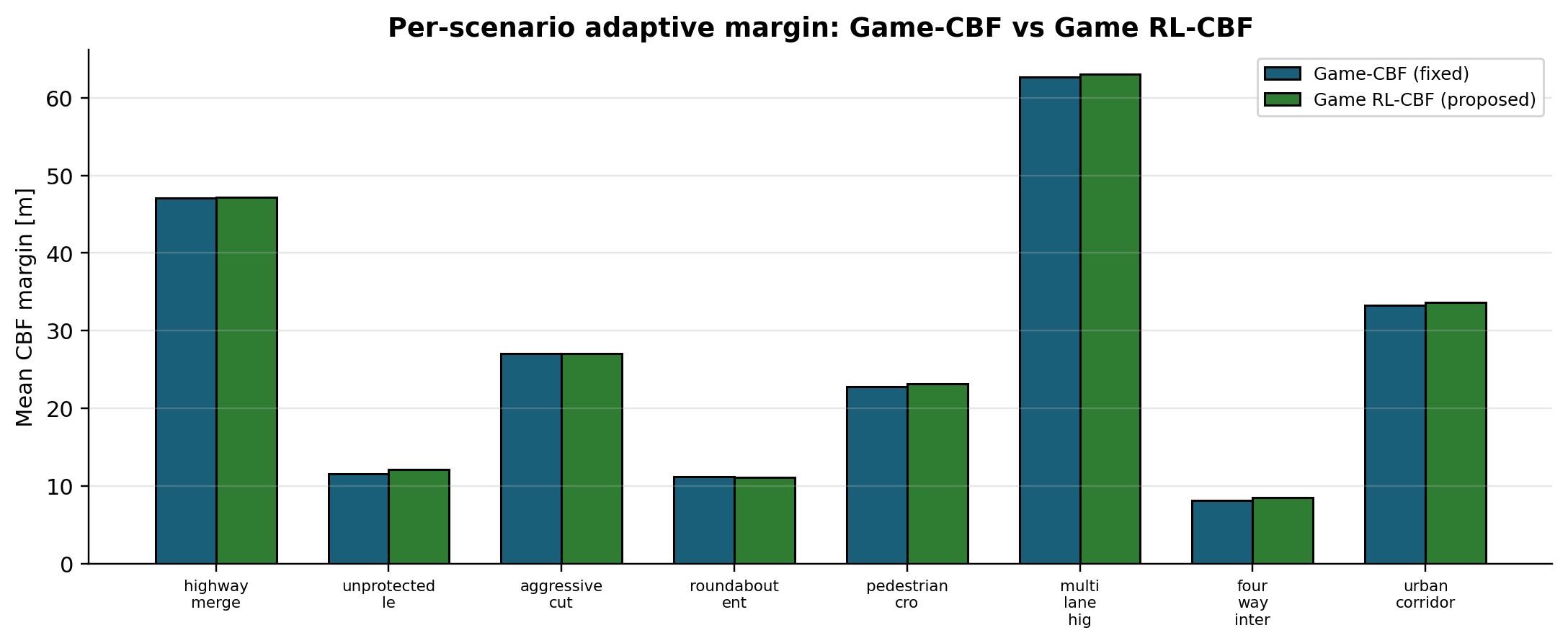 Adaptive margin per scenario