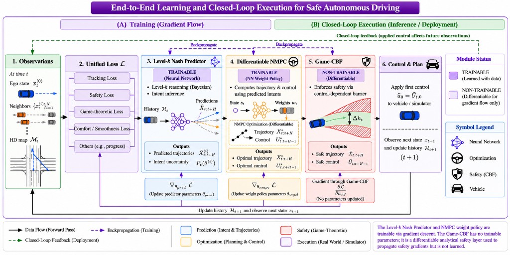 End-to-end learning and closed-loop execution for safe autonomous driving