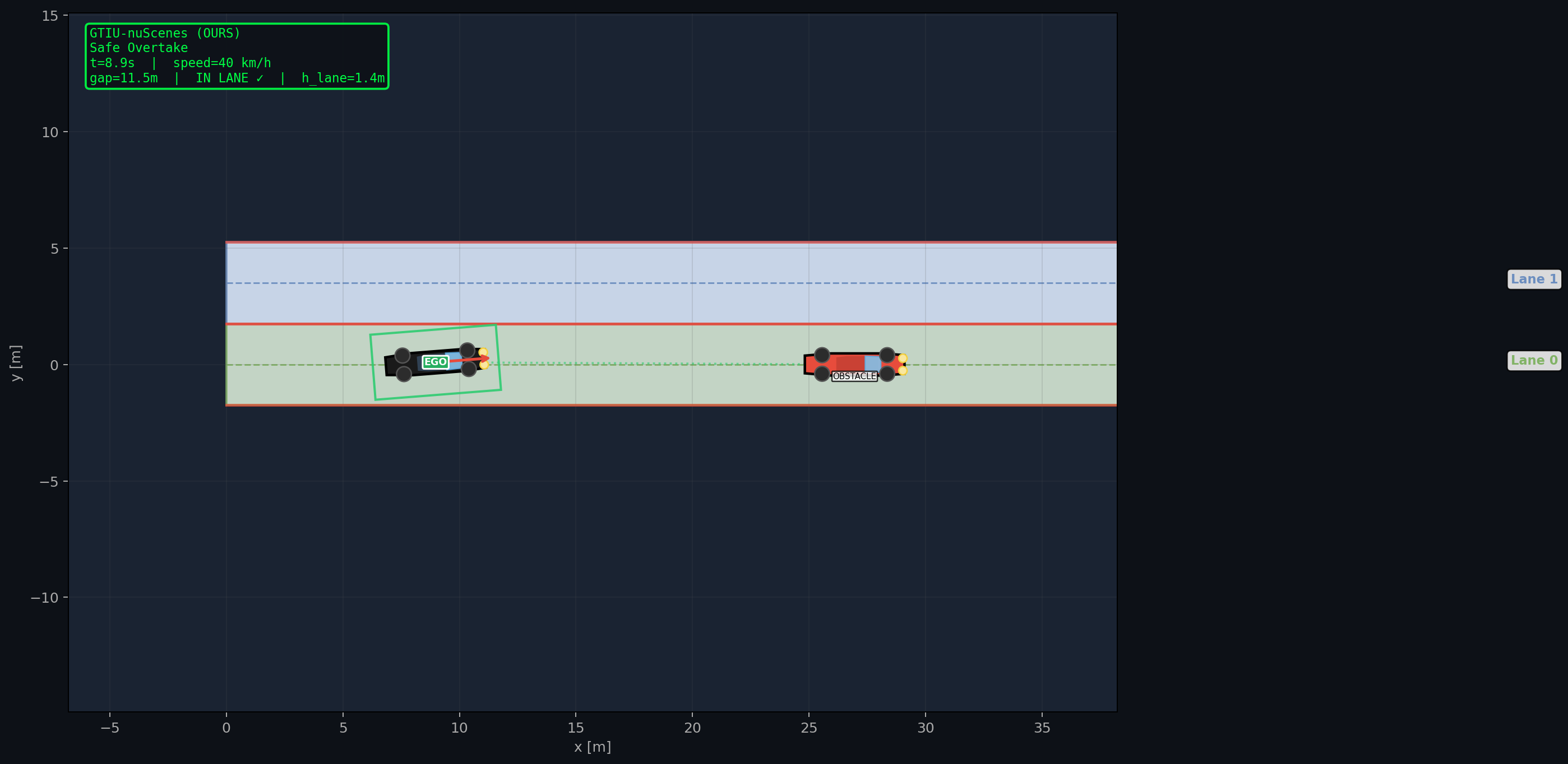 Safe overtake BEV at t=8.9s